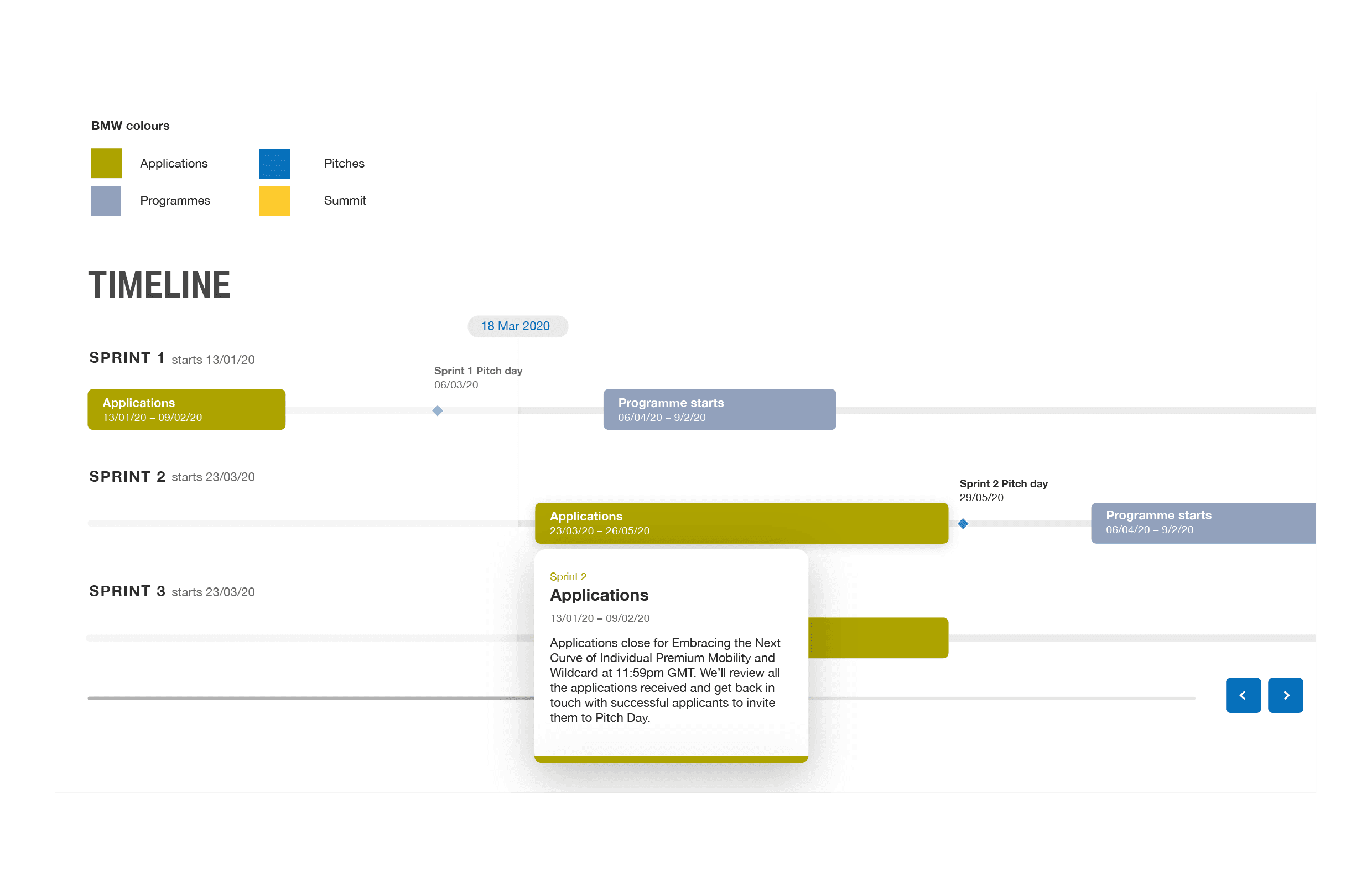 BMW innovation lab timeline design